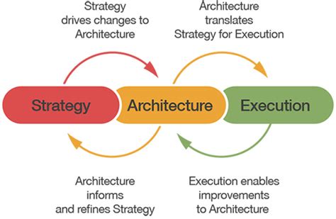 Business Architecture FAQ - STA Group Chicago Consulting
