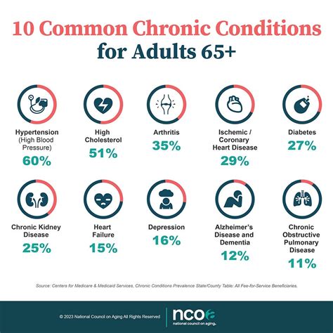 What Is The Most Common Age Related Disease Among Seniors