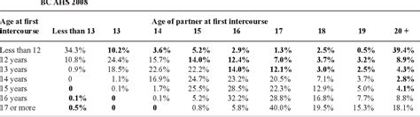 Table 3 From Age Of Sexual Consent Law In Canada Population Based