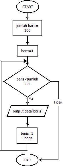 Pengertian Algoritma Flowchart Dan Pseudocode Algoritma Dan