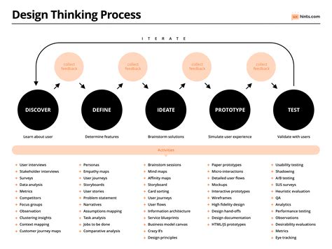 Design Thinking Process Diagram Ux Hints