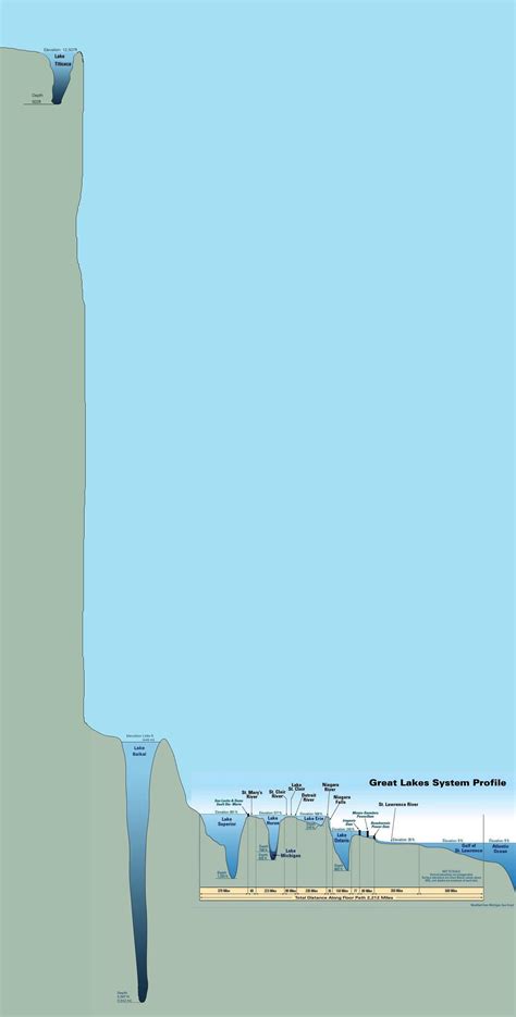 Lake Baikal Depth Comparison
