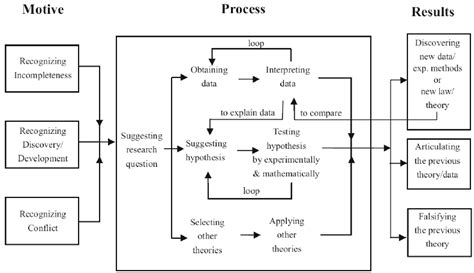 Scientific Inquiry Process | Download Scientific Diagram