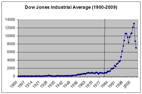 The dow jones industrial average (djia) tracks the performance of 30 of the biggest companies in the us and is often used as a barometer for the dow chart is a useful measure of us economic health. How Low Can It Go? Comparison of the Dow Jones to Japan's ...