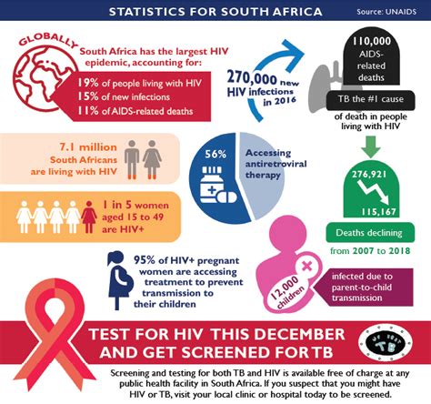 Hiv/aids is becoming the most devastating disease humankind has ever faced. HIV statistics for South Africa ahead of World AIDS Day ...