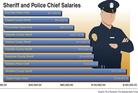 To Serve And Protect Sunlight Project Looks At Police Officers Pay