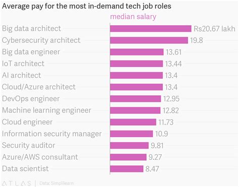 Architectural Engineering Yearly Salary