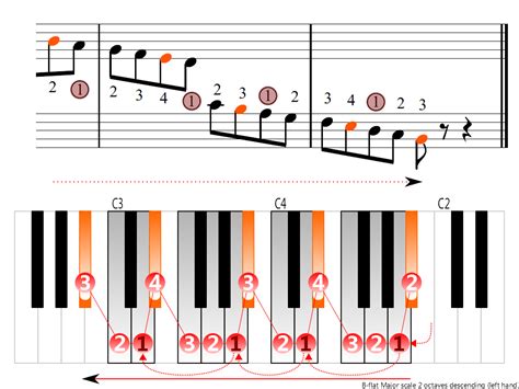B Flat Major Scale 2 Octaves Left Hand Piano Fingering Figures