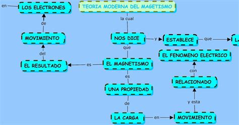 Fisica Mapas Conceptuales De Las Teorias Del Magnetismo