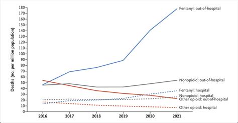 Fentanyl Associated Overdose Deaths Outside The Hospital Nejm