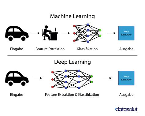 Machine Learning Vs Deep Learning Wo Ist Der Unterschied