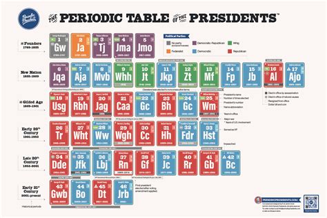 Posters Periodic Presidents