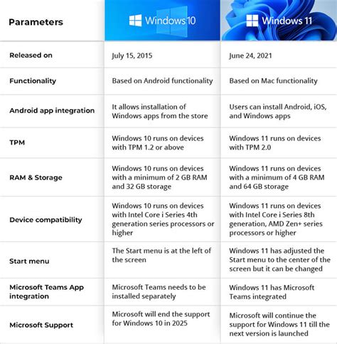 Windows 11 Vs Windows 10 What Are The New Feature Of Os