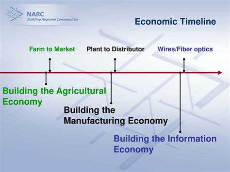 Economic Timeline By Maddy Fraser