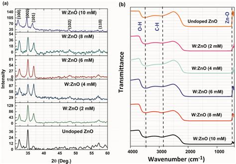 A Xrd Patterns And B Ftir Spectra Of Undoped And W Doped Zno Thin Films