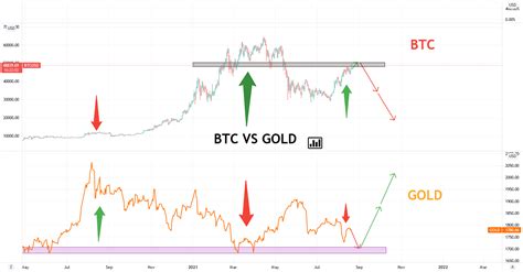 Btc Vs Gold For Coinbase Btcusd By Omidem Tradingview