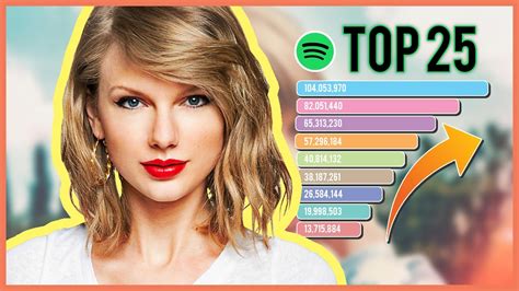 Taylor Swift Top 25 Songs 2020 Spotify Most Streamed Songs Youtube