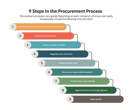How Ai Is Advancing The Procurement Process Procurement Process