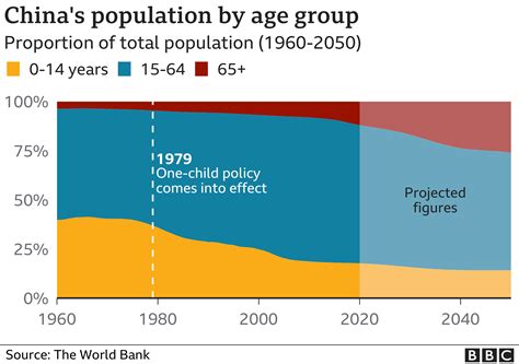 China Experiences Its Slowest Population Growth In Decades Infographic Pelajaran