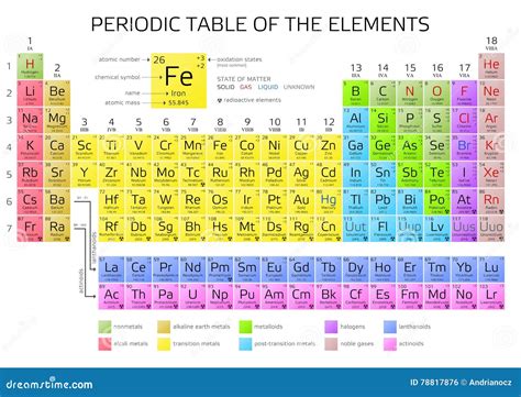 Mendeleev S Periodic Table Of The Elements Stock Illustration