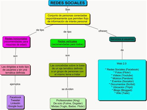 Unipac Gestion De Medios Electronicos Mapa Conceptual Redes Sociales