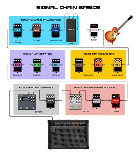 Mastering Guitar Effects Guitar Pedals Guitar Pedals And Effects
