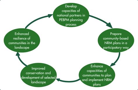 Community Based Planning Process For Enhancing Participatory Natural