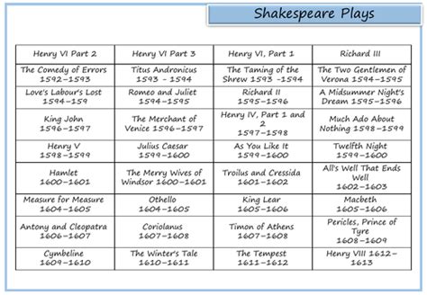 William Shakespeares Plays List Of Plays In Chronological Order