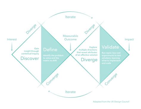 Although it is circular, different phases can be represented in a general structure (stickdorn et al., 2011). 909 best Design Thinking, Service Design and Innovation ...
