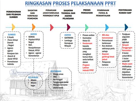 Kemungkinan jugak rumah yang diorang duduk dah terlalu uzur dan dah tak selamat. Bantuan PPRT 2020 | Bina Rumah Atas Tanah Sendiri, Tanah ...
