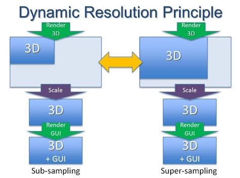 Dynamic Resolution Rendering Graphics And Gpu Programming Tutorials