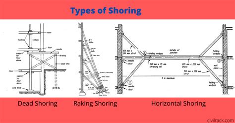 What Are The Different Types Of Shoring Civil Rack