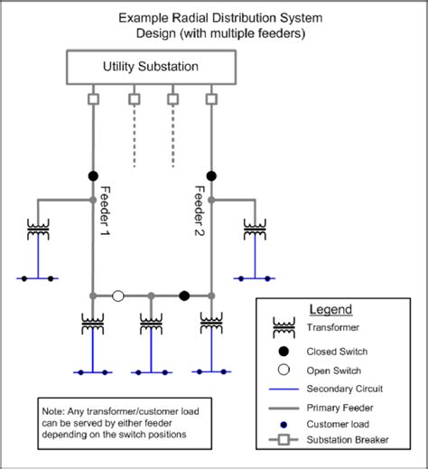 Radial Distribution System Diagram Download Scientific Diagram