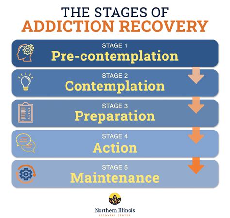 Stages Of Addiction Recovery Northern Illinois Recovery Center