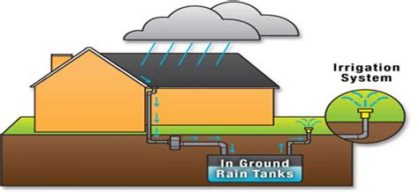 Rainwater Harvesting Pits Must Gvmc