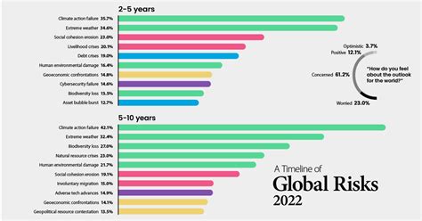 Visualized A Global Risk Assessment Of 2022 And Beyond