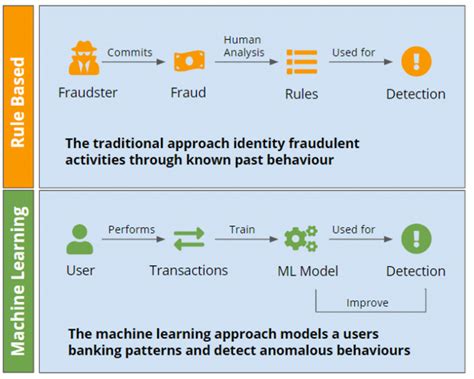 Machine Learning In Fraud Detection All You Need To Know Sdkfinance