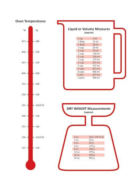 Cooking measurements can lead to a math lesson and a conversion chart can reinforce that lesson when needed. 1000+ images about Linda's Learning on Pinterest | Fine ...