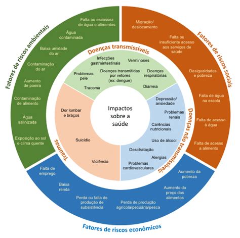 Exemplos De Fatores De Risco Associados à Seca Nas Dimensões Download Scientific Diagram