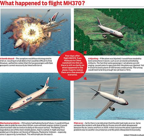 The pilot of missing malaysia airlines flight mh370 is thought to have been in control of the plane until the end, french investigators have reportedly said, marking the latest development in the aviation mystery. Malaysia Airlines MH370: Mauritius debris was from missing ...
