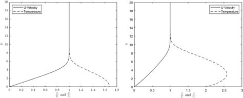 Boundary Layer Profiles With Different Mach Numbers And Wall Boundary