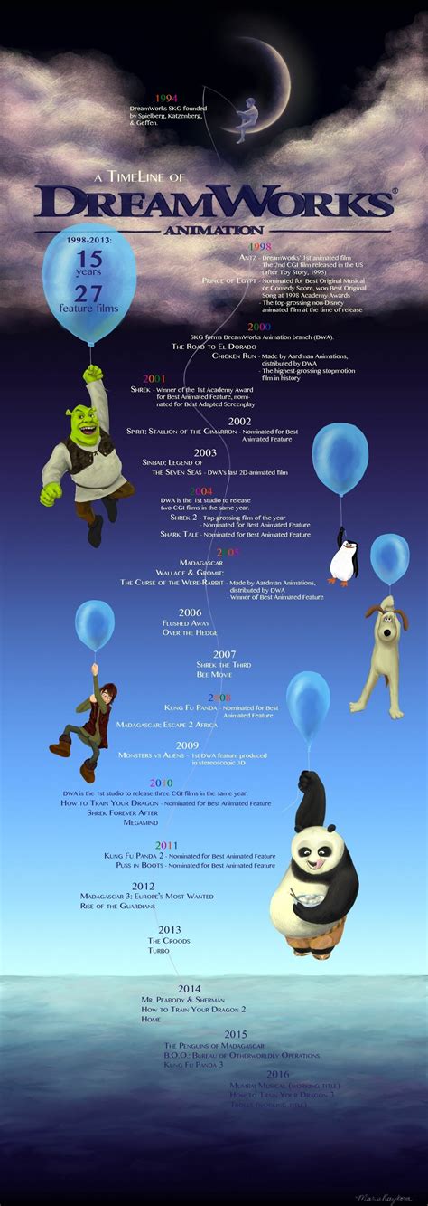 Best Dreamworks Animated Movies