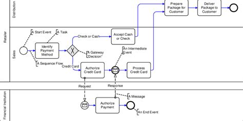 Bpmn Model Of A Payment Process Download Scientific Diagram