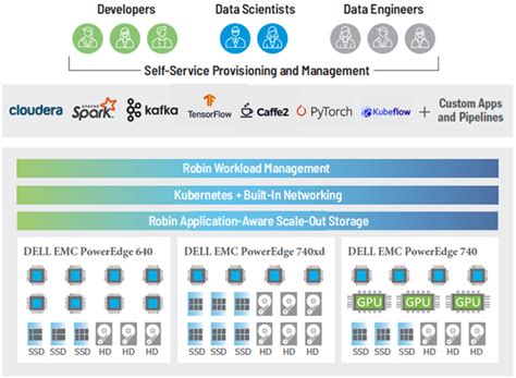 The Robin Cloud Native Platform Solution Insight Dell Technologies