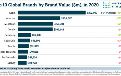 Browse our collection of petites and discover the latest trends. Here Are the World's 10 Most Valuable Brands in 2020 ...