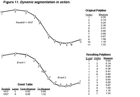 Transportation Networks In Arcgis An Alternative To Geometric Networks