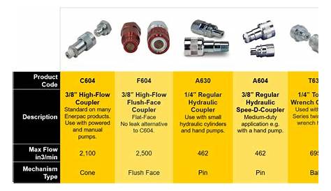 hydraulic quick coupler size chart