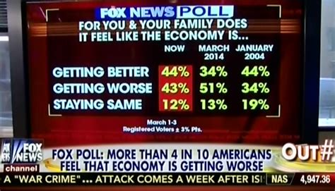 Foxs Outnumbered Takes Its Own Poll Out Of Context To Downplay