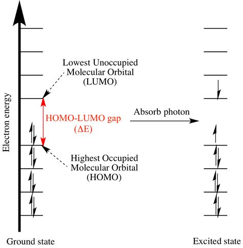 Illustrated Glossary Of Organic Chemistry Homo Lumo Gap