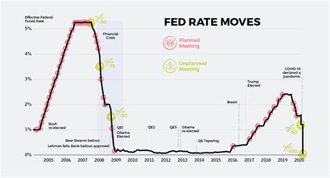 Historical Cd Interest Rates Chart